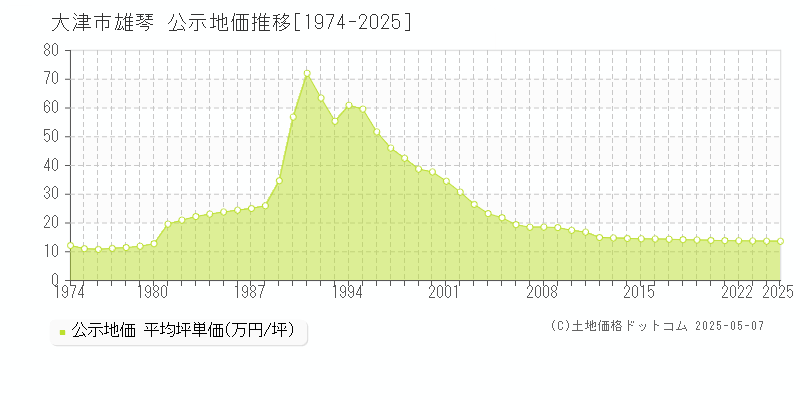 雄琴(大津市)の公示地価推移グラフ(坪単価)[1974-2025年]