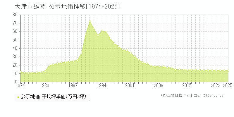 大津市雄琴の地価公示推移グラフ 