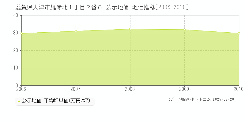 滋賀県大津市雄琴北１丁目２番８ 公示地価 地価推移[2006-2010]