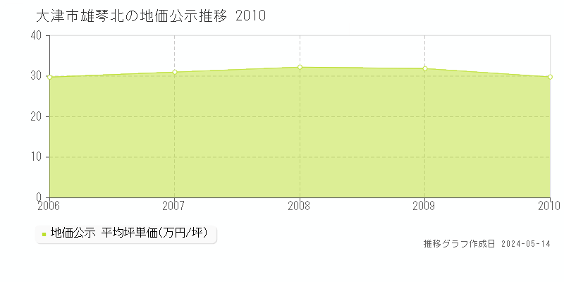 大津市雄琴北の地価公示推移グラフ 