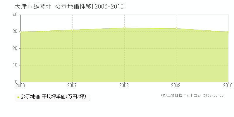 雄琴北(大津市)の公示地価推移グラフ(坪単価)[2006-2010年]