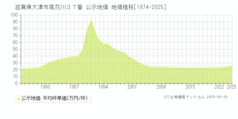 滋賀県大津市尾花川３７番 公示地価 地価推移[1974-2025]