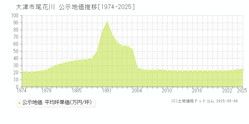 尾花川(大津市)の公示地価推移グラフ(坪単価)[1974-2025年]
