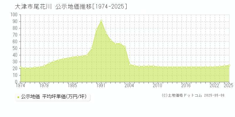 大津市尾花川の地価公示推移グラフ 