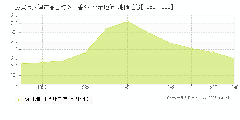 滋賀県大津市春日町６７番外 公示地価 地価推移[1986-1996]