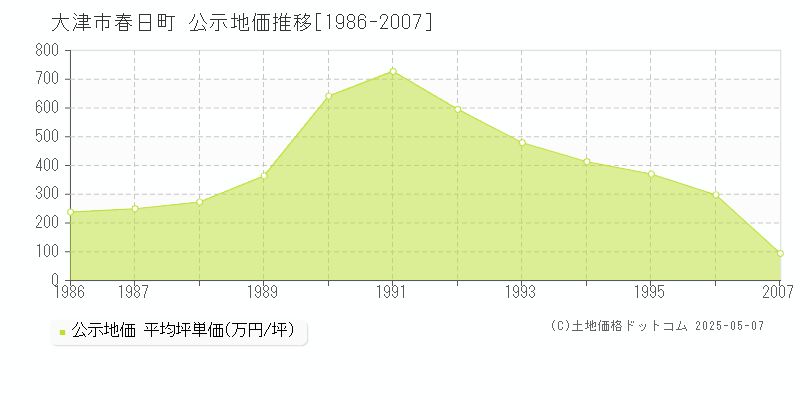 春日町(大津市)の公示地価推移グラフ(坪単価)[1986-1996年]