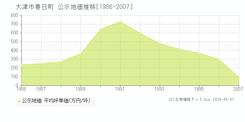 大津市春日町の地価公示推移グラフ 