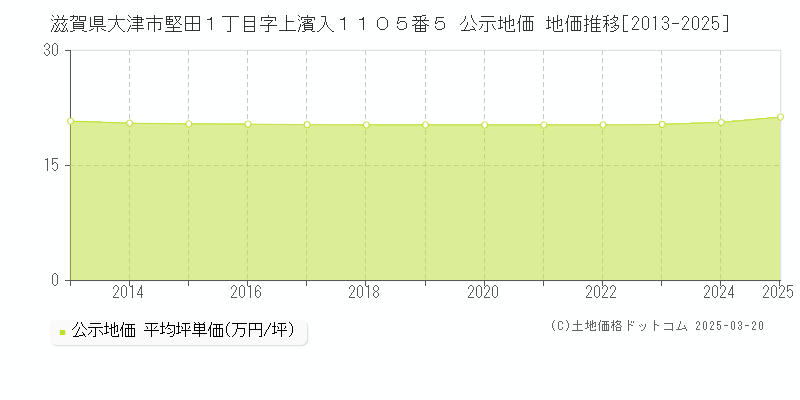滋賀県大津市堅田１丁目字上濱入１１０５番５ 公示地価 地価推移[2013-2025]