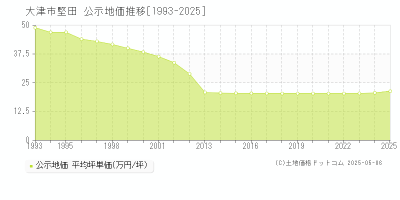 堅田(大津市)の公示地価推移グラフ(坪単価)[1993-2025年]