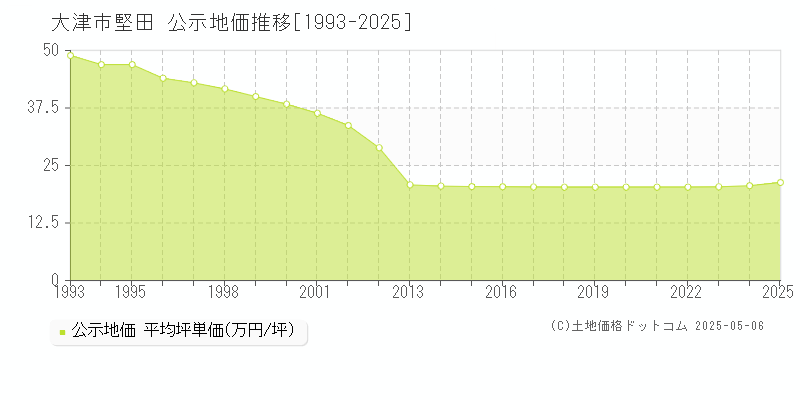 大津市堅田の地価公示推移グラフ 