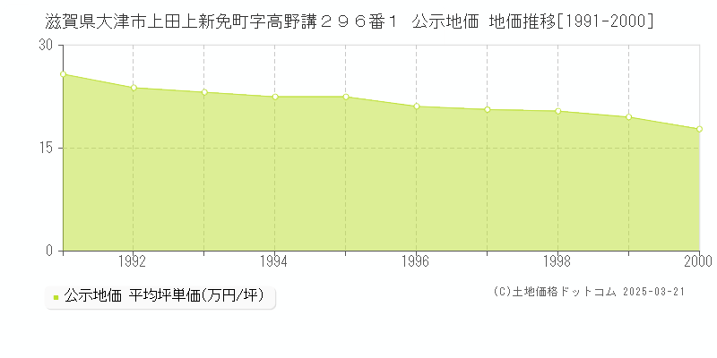 滋賀県大津市上田上新免町字高野講２９６番１ 公示地価 地価推移[1991-2000]