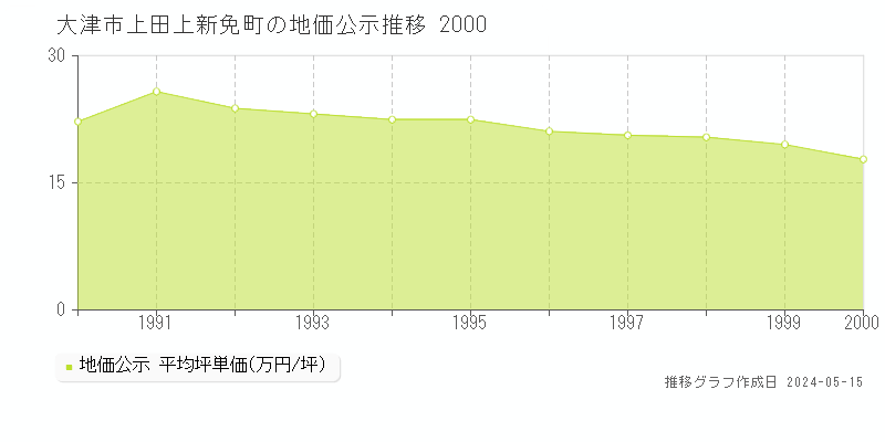 大津市上田上新免町の地価公示推移グラフ 