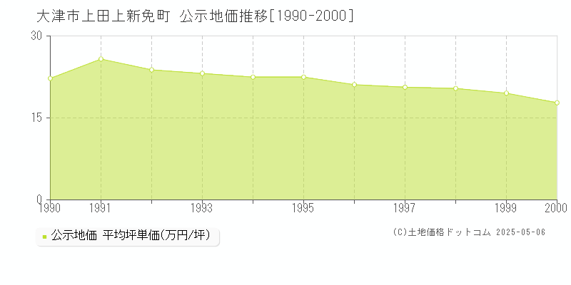 上田上新免町(大津市)の公示地価推移グラフ(坪単価)[1990-2000年]