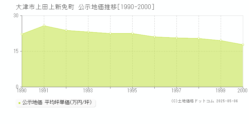 大津市上田上新免町の地価公示推移グラフ 