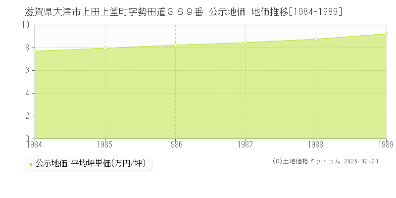 滋賀県大津市上田上堂町字勢田道３８９番 公示地価 地価推移[1984-1989]