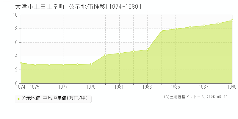 上田上堂町(大津市)の公示地価推移グラフ(坪単価)[1974-1989年]