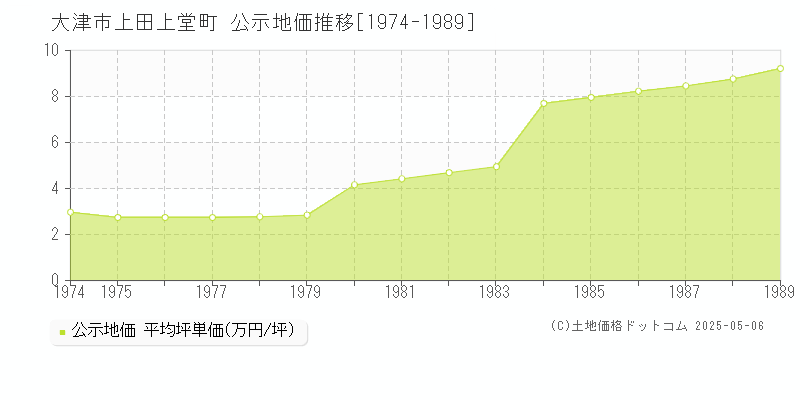 大津市上田上堂町の地価公示推移グラフ 