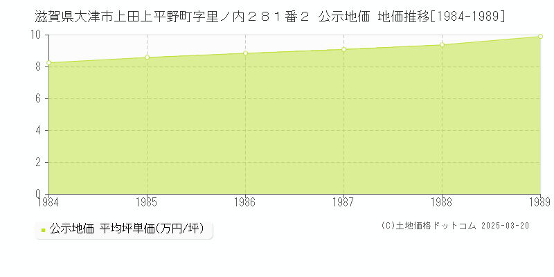 滋賀県大津市上田上平野町字里ノ内２８１番２ 公示地価 地価推移[1984-1989]