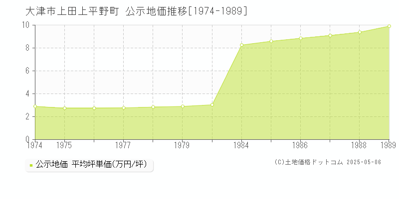 上田上平野町(大津市)の公示地価推移グラフ(坪単価)[1974-1989年]