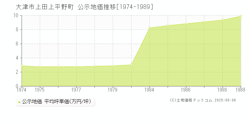 大津市上田上平野町の地価公示推移グラフ 