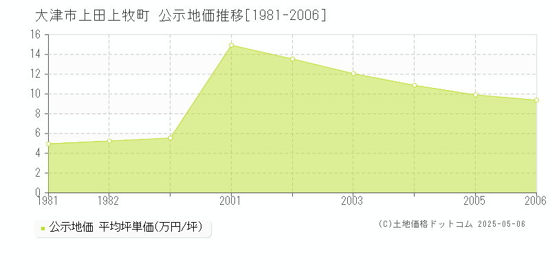 上田上牧町(大津市)の公示地価推移グラフ(坪単価)[1981-2006年]