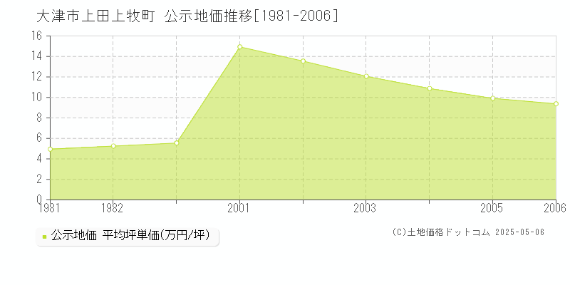 大津市上田上牧町の地価公示推移グラフ 