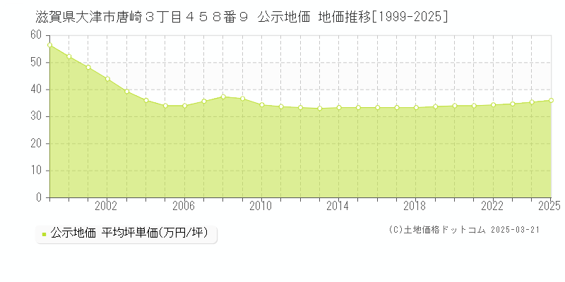 滋賀県大津市唐崎３丁目４５８番９ 公示地価 地価推移[1999-2025]