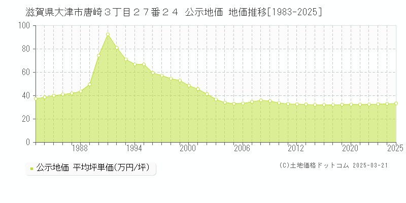 滋賀県大津市唐崎３丁目２７番２４ 公示地価 地価推移[1983-2025]
