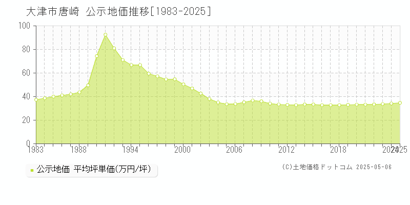 唐崎(大津市)の公示地価推移グラフ(坪単価)[1983-2025年]