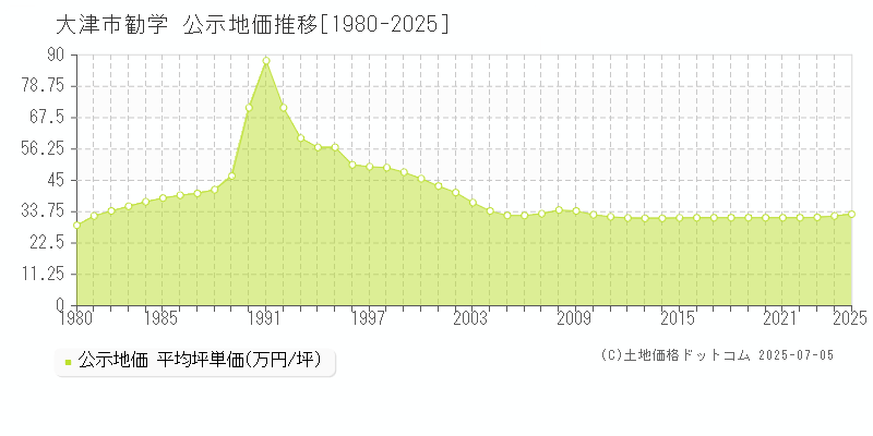 大津市勧学の地価公示推移グラフ 