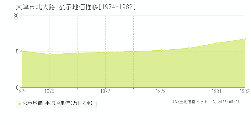 北大路(大津市)の公示地価推移グラフ(坪単価)[1974-1982年]
