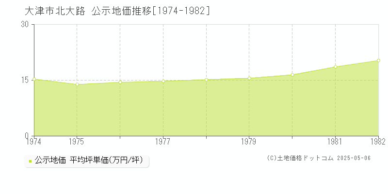 大津市北大路の地価公示推移グラフ 