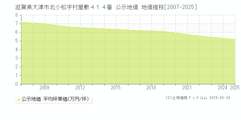滋賀県大津市北小松字村屋敷４１４番 公示地価 地価推移[2007-2025]