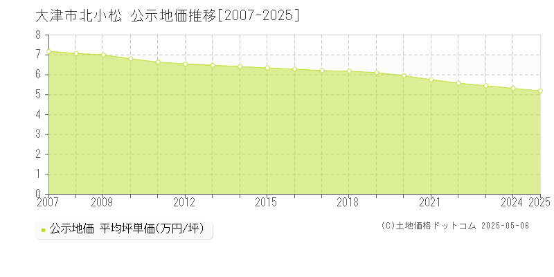 北小松(大津市)の公示地価推移グラフ(坪単価)[2007-2025年]