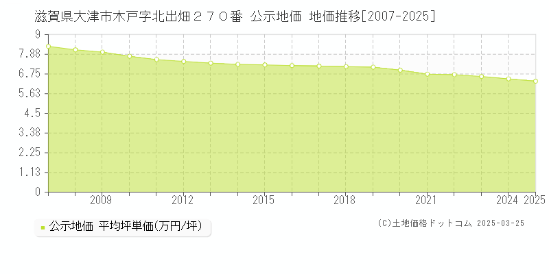 滋賀県大津市木戸字北出畑２７０番 公示地価 地価推移[2007-2025]