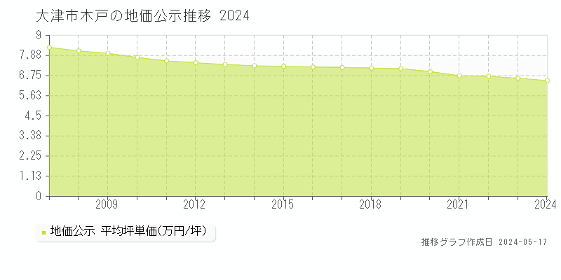 大津市木戸の地価公示推移グラフ 