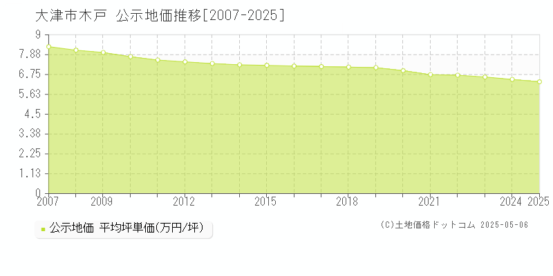 木戸(大津市)の公示地価推移グラフ(坪単価)[2007-2025年]