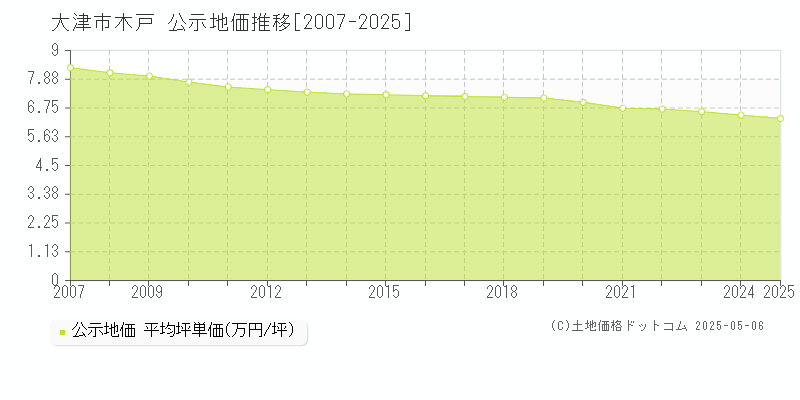 大津市木戸の地価公示推移グラフ 