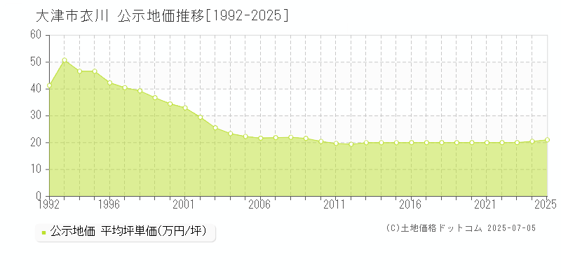 大津市衣川の地価公示推移グラフ 