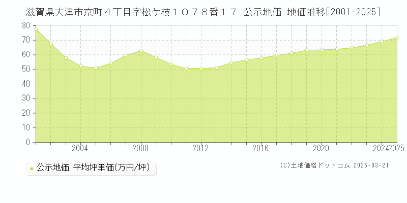 滋賀県大津市京町４丁目字松ケ枝１０７８番１７ 公示地価 地価推移[2001-2025]