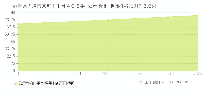 滋賀県大津市京町１丁目４０８番 公示地価 地価推移[2019-2025]
