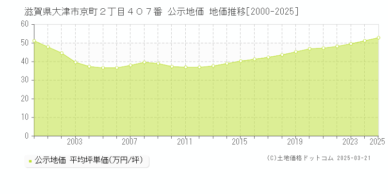 滋賀県大津市京町２丁目４０７番 公示地価 地価推移[2000-2025]