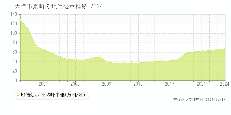 大津市京町の地価公示推移グラフ 