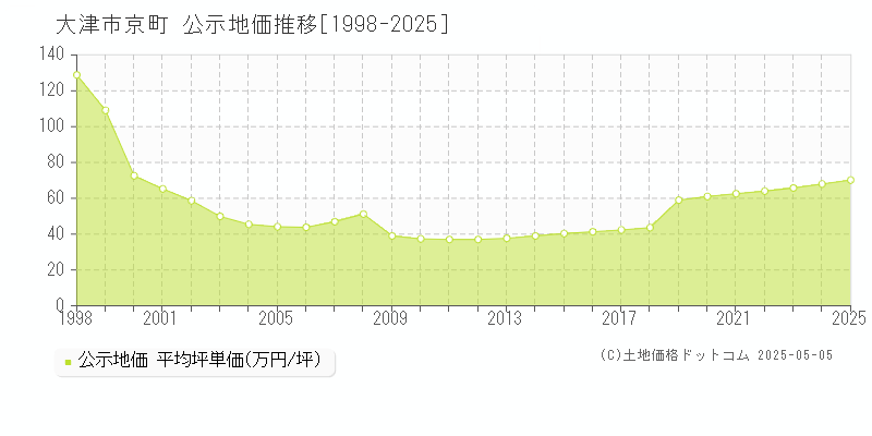 京町(大津市)の公示地価推移グラフ(坪単価)[1998-2025年]