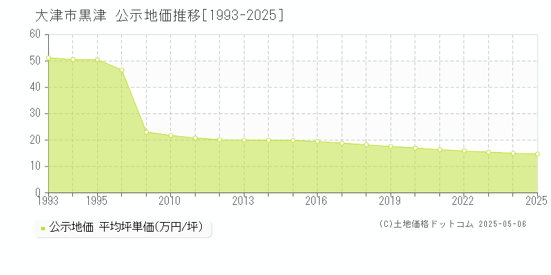 黒津(大津市)の公示地価推移グラフ(坪単価)[1993-2025年]
