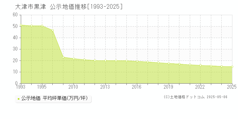 大津市黒津の地価公示推移グラフ 