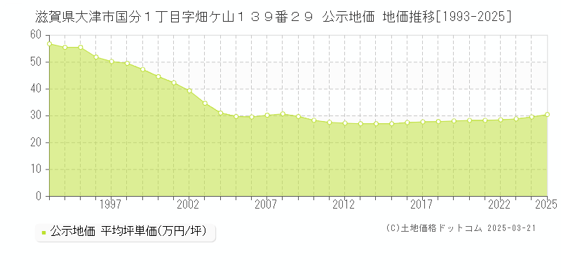 滋賀県大津市国分１丁目字畑ケ山１３９番２９ 公示地価 地価推移[1993-2025]