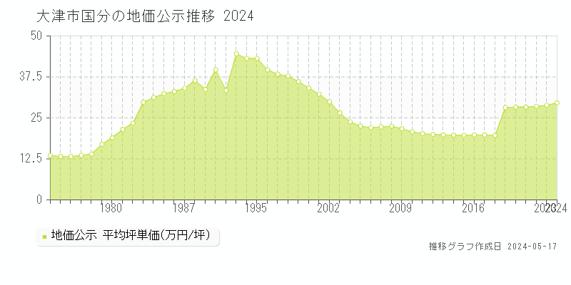 大津市国分の地価公示推移グラフ 