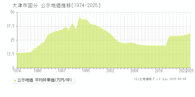 国分(大津市)の公示地価推移グラフ(坪単価)[1974-2025年]