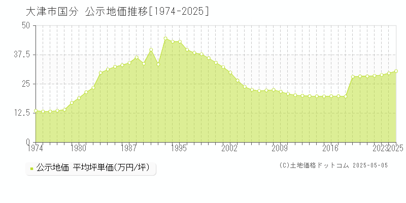 大津市国分の地価公示推移グラフ 